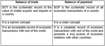 economics cbse class balance payment bop account capital current between revision notes distinguish